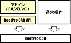 アドイン開発の階層図