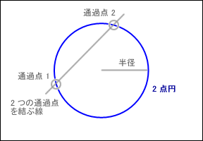 2 点を通る円を作成する Rootpro Cad ヘルプ