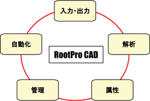 RootPro CAD API を利用すれば、RootPro CAD の可能性が広がります。