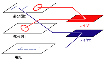 レイヤについて